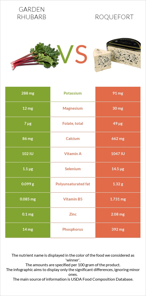Garden rhubarb vs Roquefort infographic