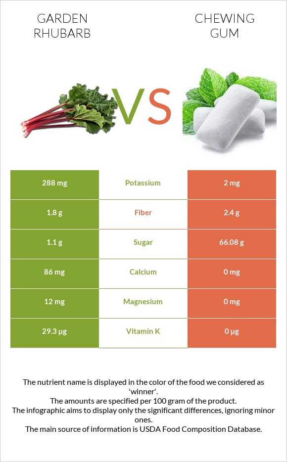 Garden rhubarb vs Chewing gum infographic