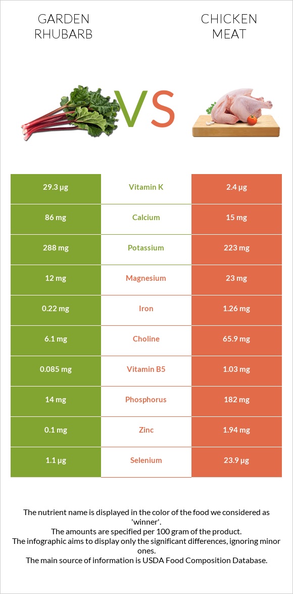 Garden rhubarb vs Chicken meat infographic