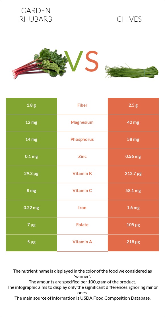 Garden rhubarb vs Chives infographic