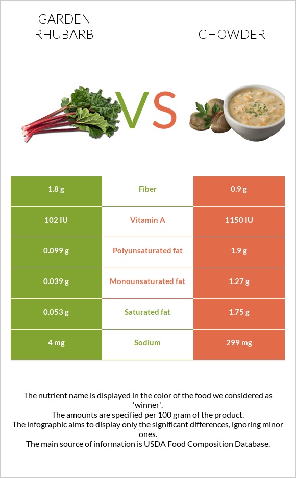 Խավարծիլ vs Chowder infographic