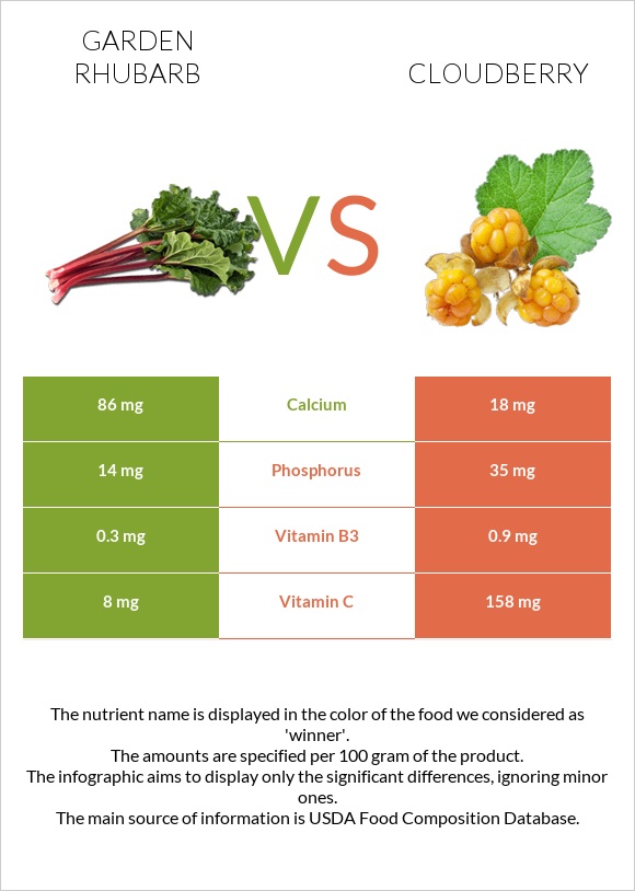Garden rhubarb vs Cloudberry infographic