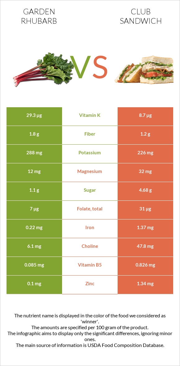 Garden rhubarb vs Club sandwich infographic