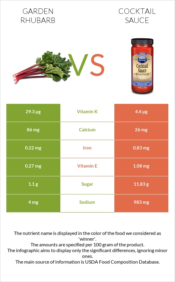 Garden rhubarb vs Cocktail sauce infographic