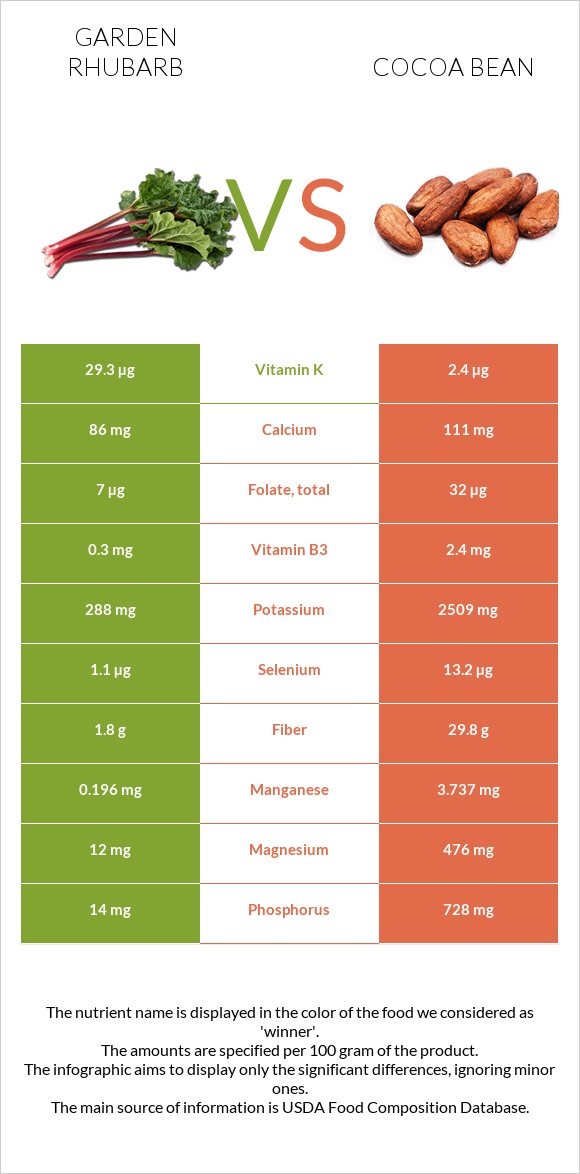 Garden rhubarb vs Cocoa bean infographic