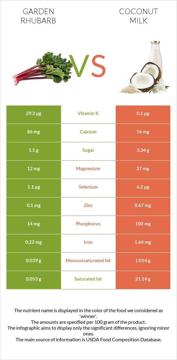 Garden rhubarb vs Coconut milk infographic