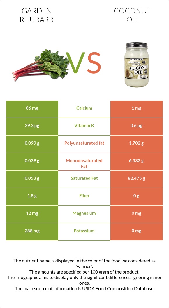 Garden rhubarb vs Coconut oil infographic