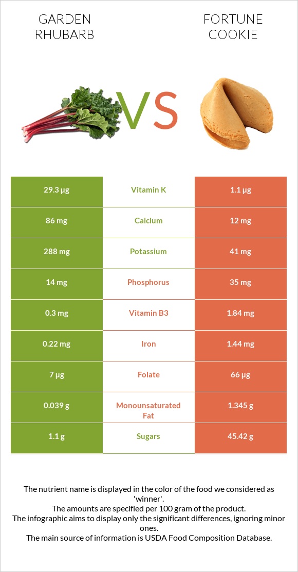 Garden rhubarb vs Fortune cookie infographic