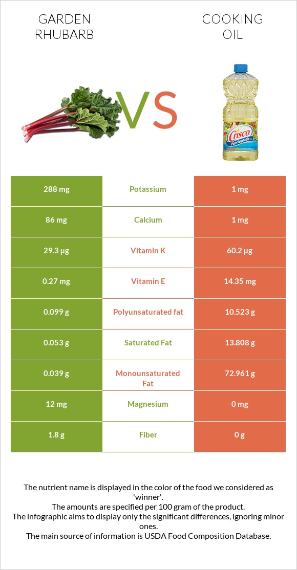 Garden rhubarb vs Olive oil infographic