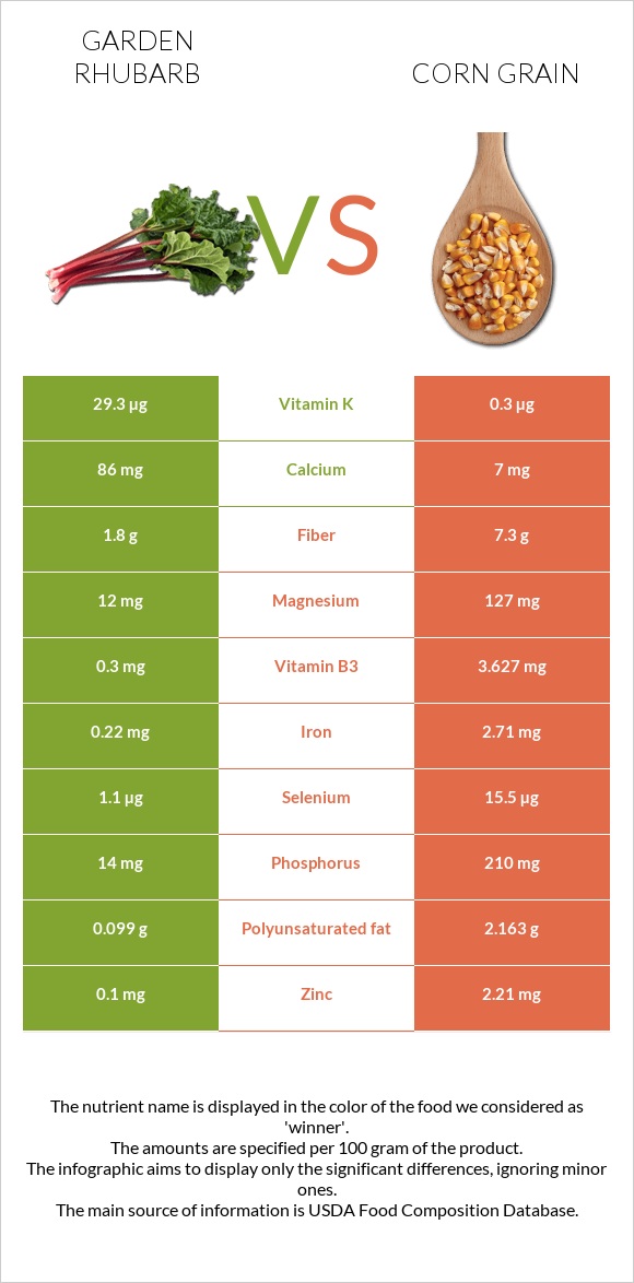 Garden rhubarb vs Corn grain infographic