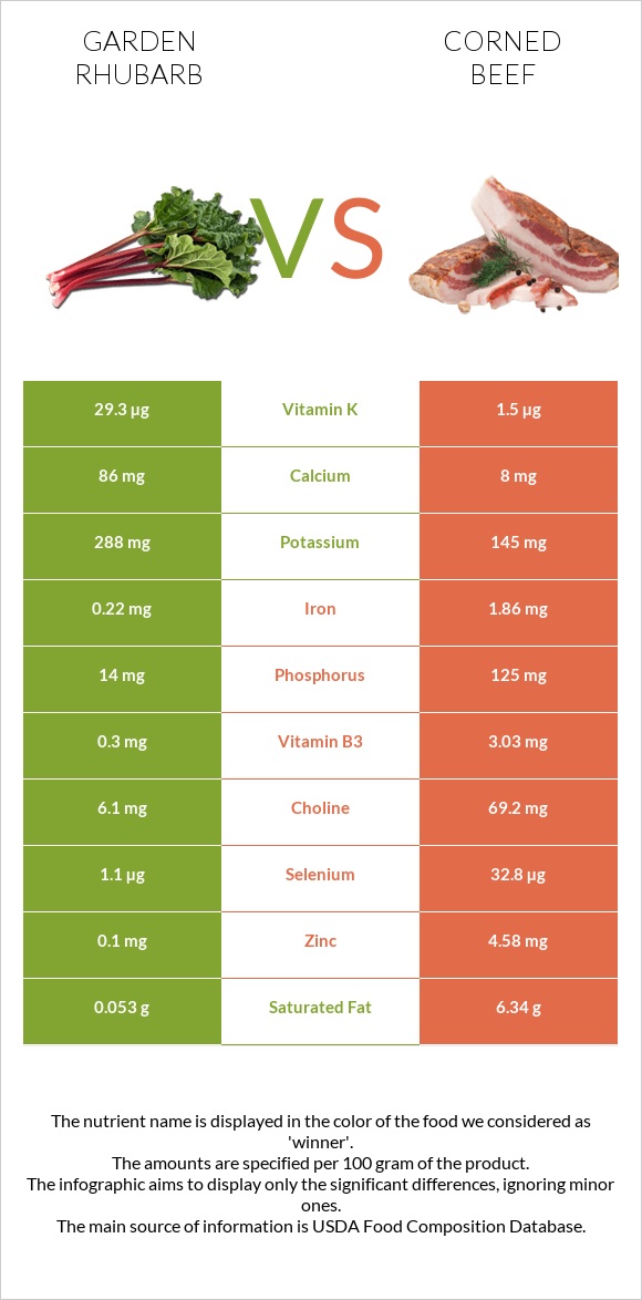 Garden rhubarb vs Corned beef infographic