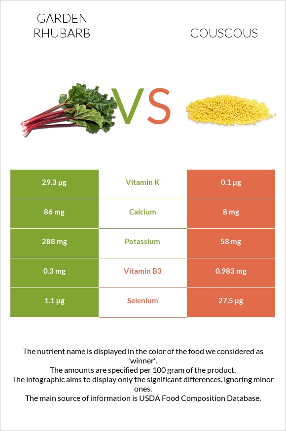 Garden rhubarb vs Couscous infographic