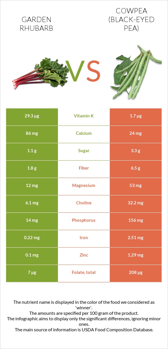 Garden rhubarb vs Cowpea (Black-eyed pea) infographic