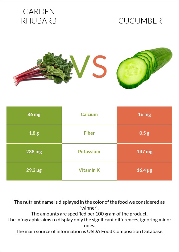 Garden rhubarb vs Cucumber infographic