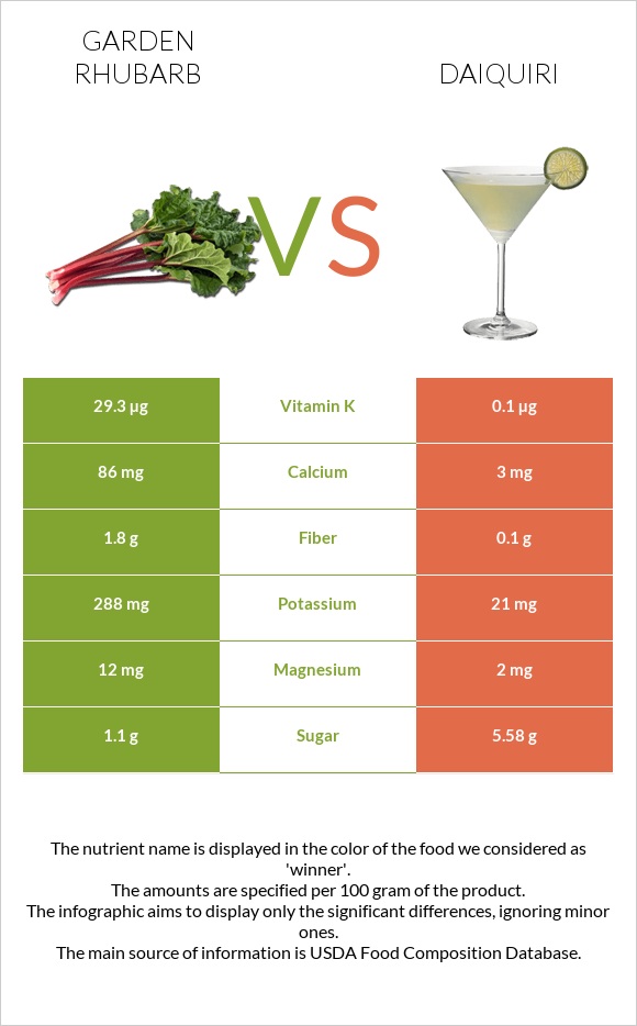 Garden rhubarb vs Daiquiri infographic