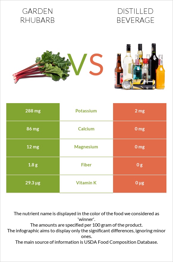 Garden rhubarb vs Distilled beverage infographic