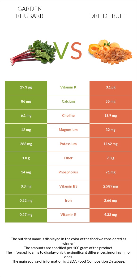 Garden rhubarb vs Dried fruit infographic