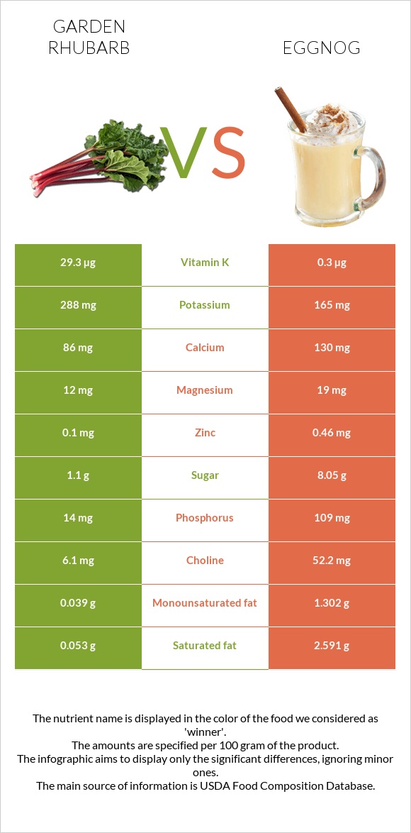 Garden rhubarb vs Eggnog infographic