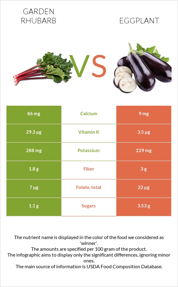 Garden rhubarb vs Eggplant infographic