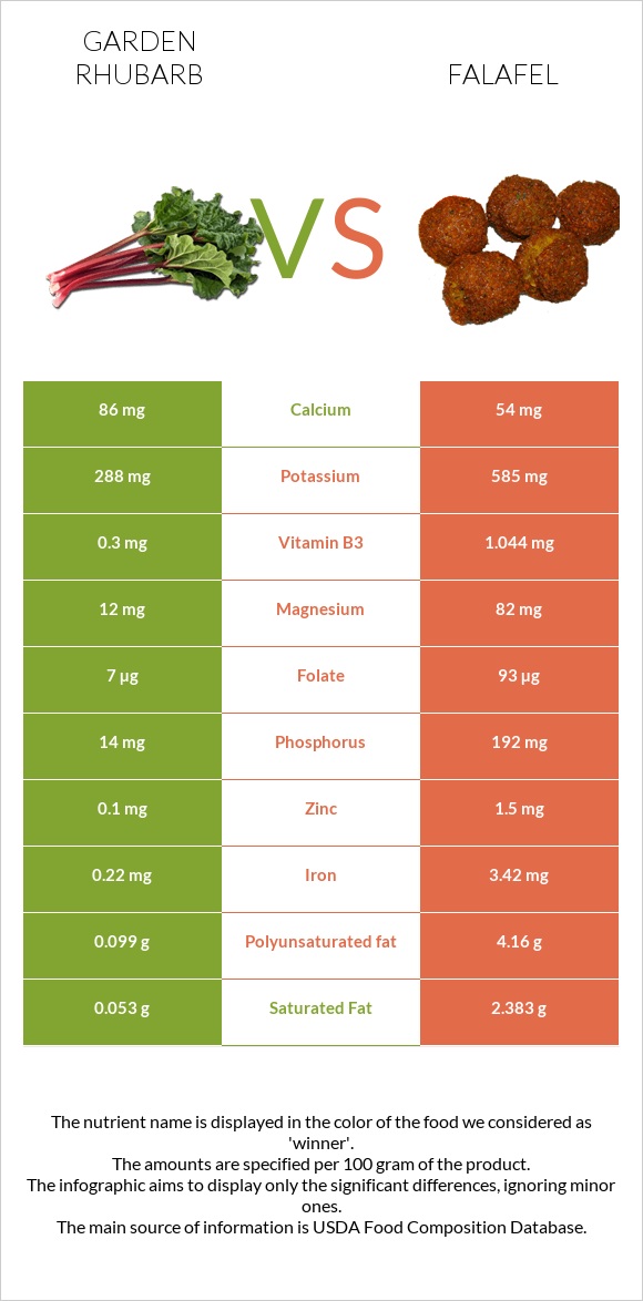 Garden rhubarb vs Falafel infographic
