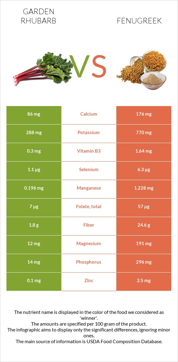 Garden rhubarb vs Fenugreek infographic