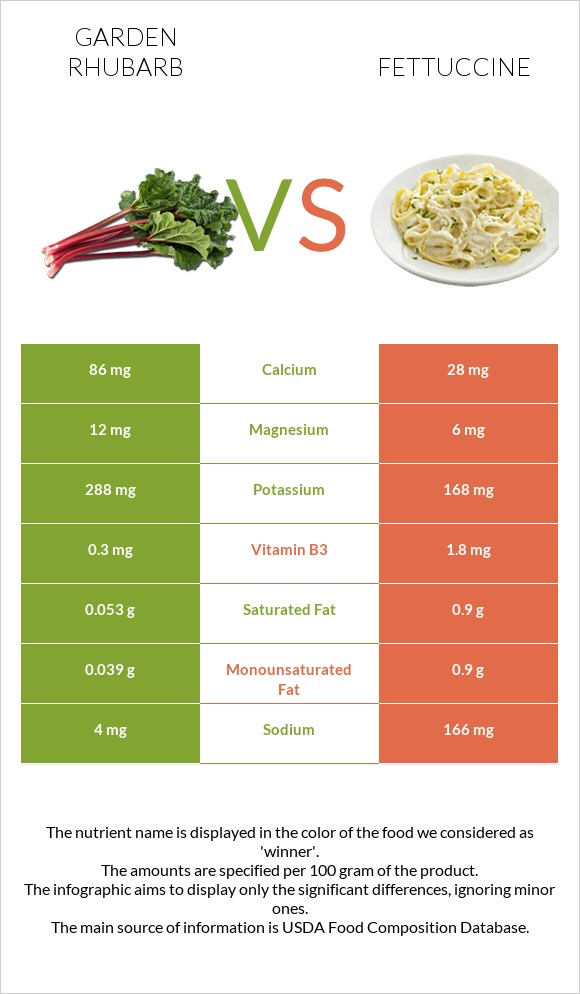 Garden rhubarb vs Fettuccine infographic
