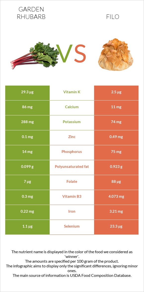 Garden rhubarb vs Filo infographic
