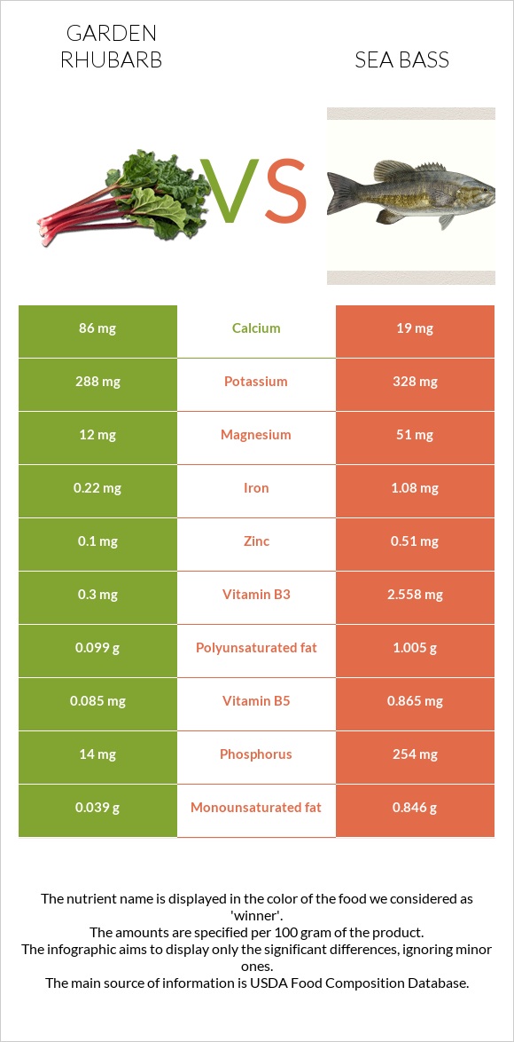 Garden rhubarb vs Bass infographic