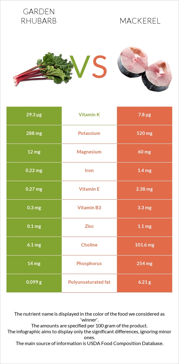 Garden rhubarb vs Mackerel infographic