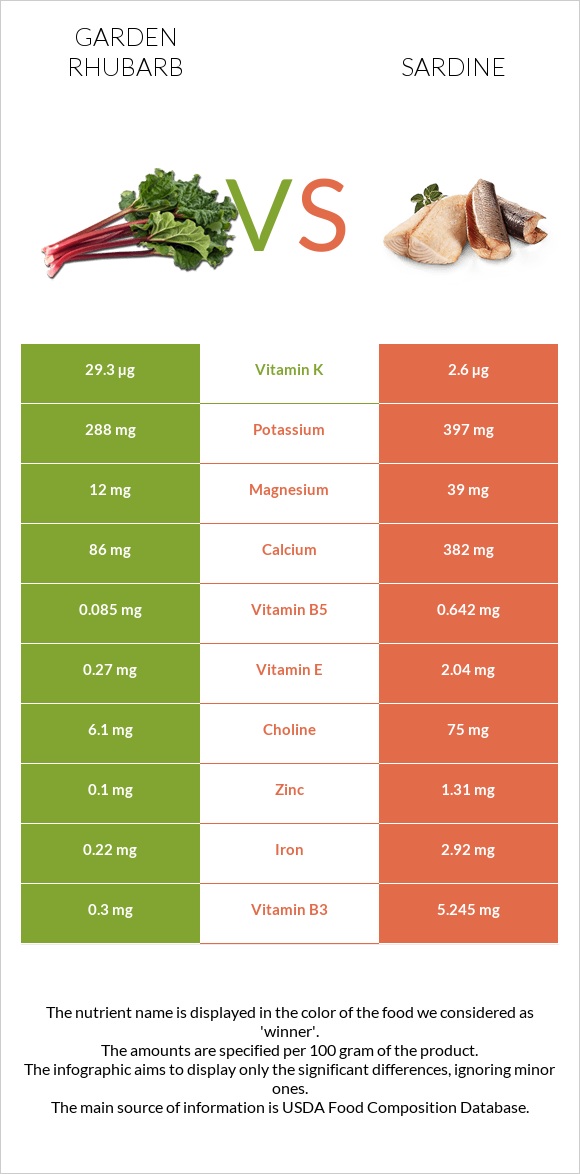 Garden rhubarb vs Sardine infographic