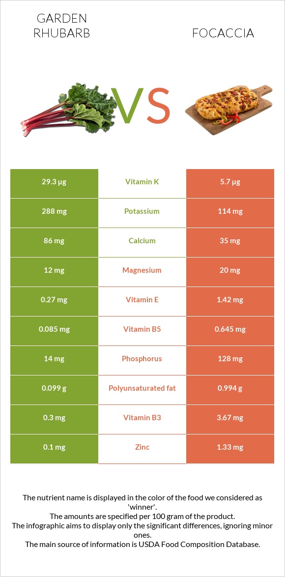 Garden rhubarb vs Focaccia infographic