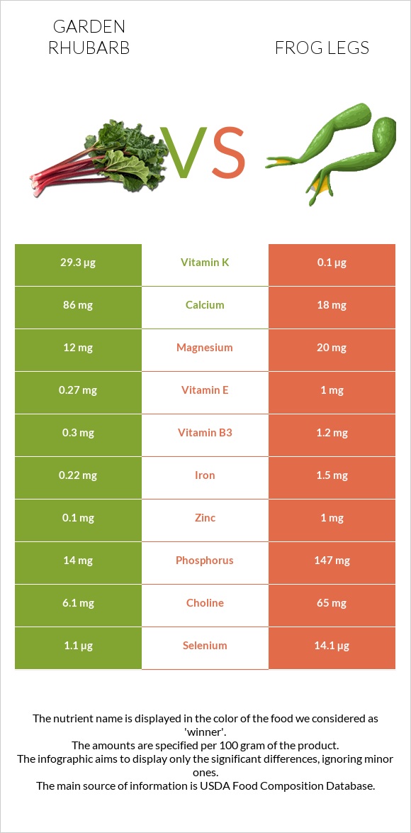 Garden rhubarb vs Frog legs infographic