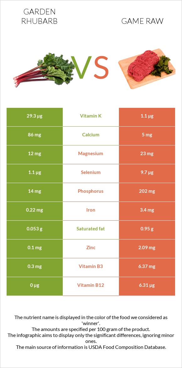 Garden rhubarb vs Game raw infographic