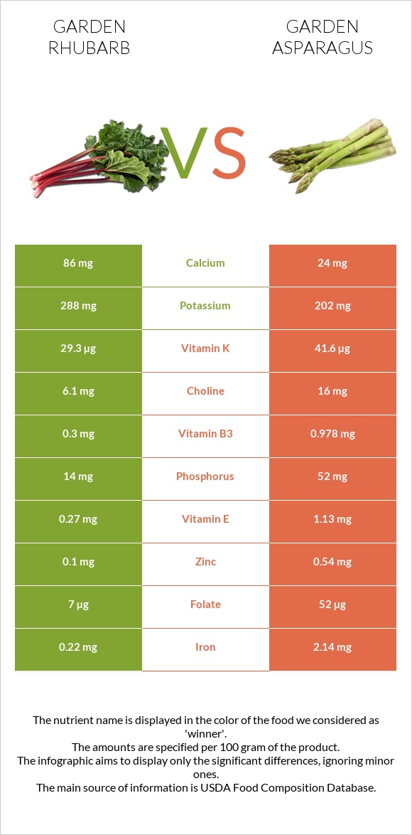 Garden rhubarb vs Garden asparagus infographic