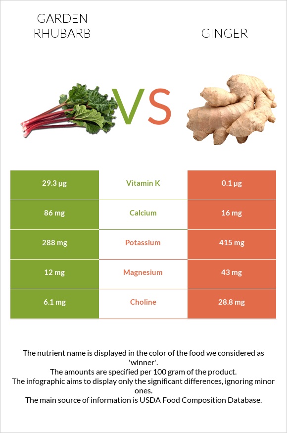 Garden rhubarb vs Ginger infographic
