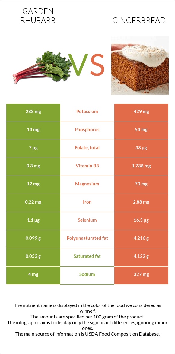 Garden rhubarb vs Gingerbread infographic