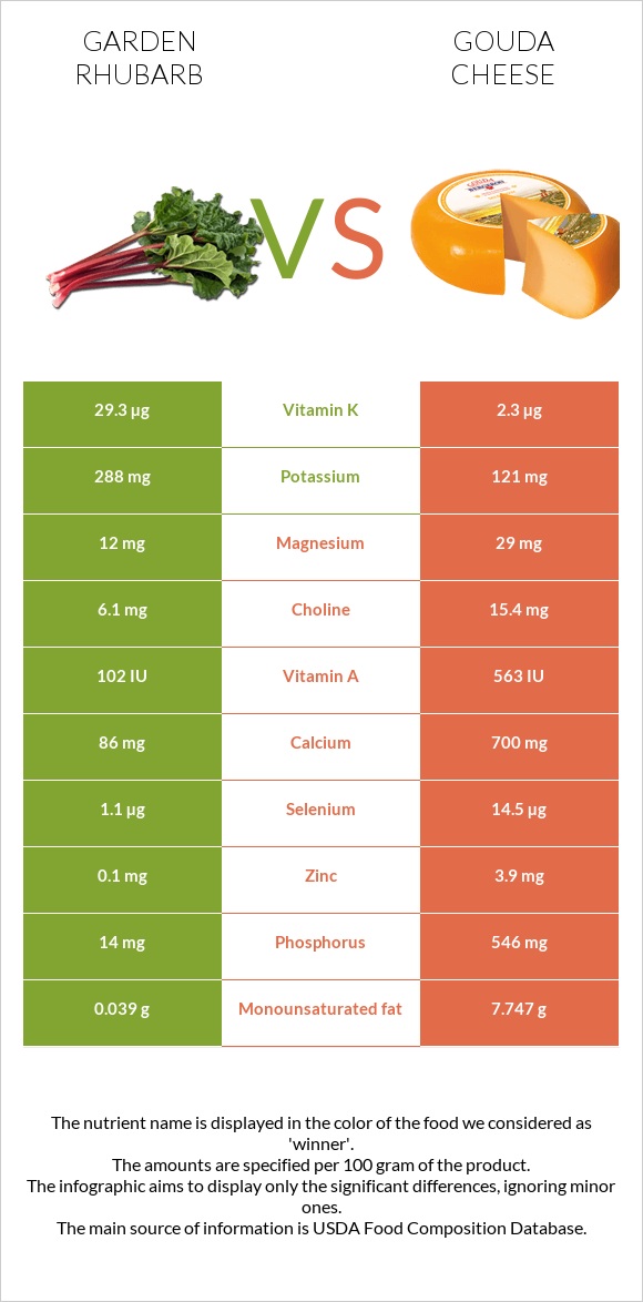 Garden rhubarb vs Gouda cheese infographic