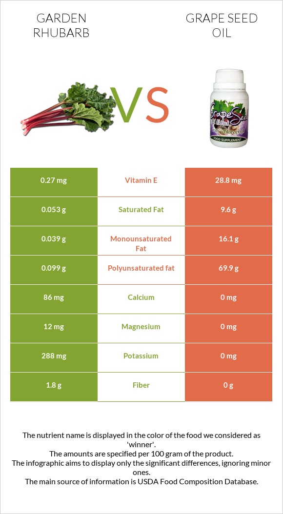 Garden rhubarb vs Grape seed oil infographic