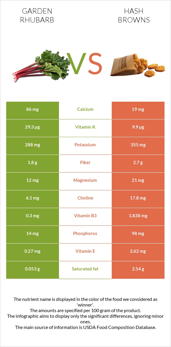 Garden rhubarb vs Hash browns infographic