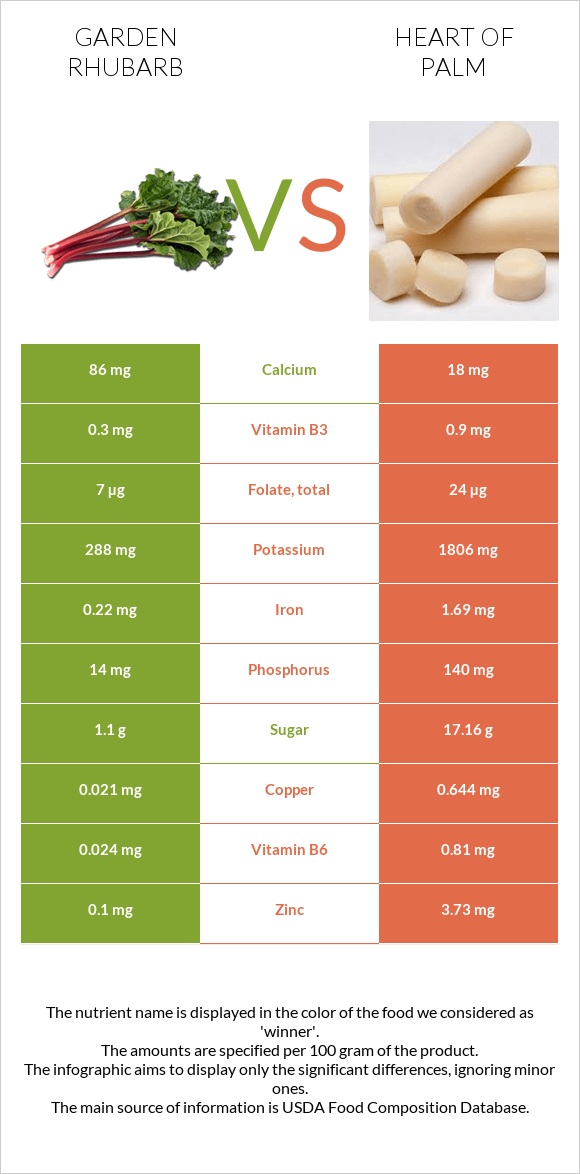 Garden rhubarb vs Heart of palm infographic