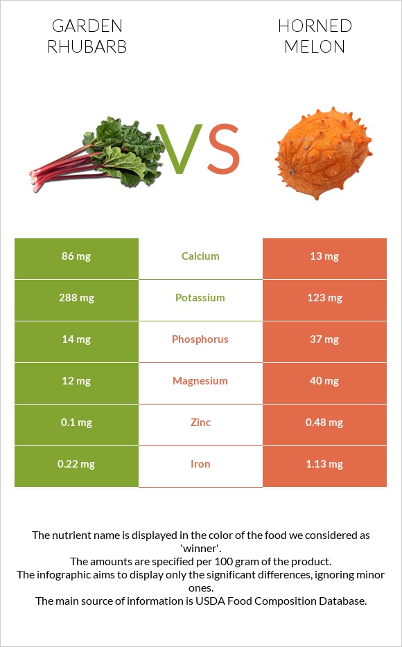 Garden rhubarb vs Horned melon infographic