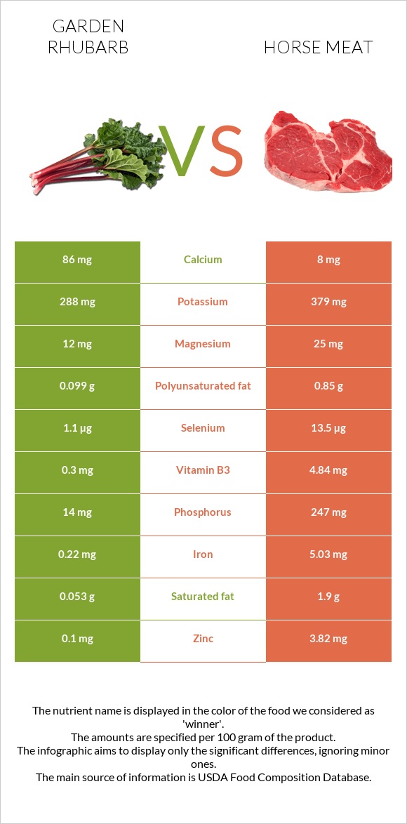 Garden rhubarb vs Horse meat infographic