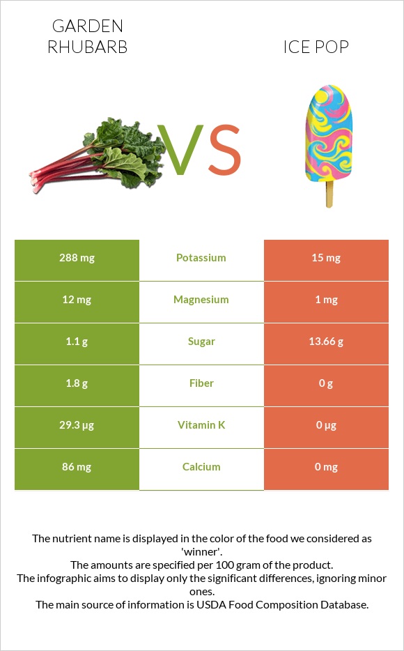 Garden rhubarb vs Ice pop infographic