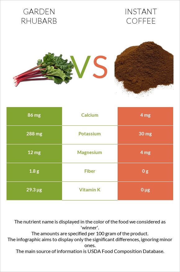 Garden rhubarb vs Instant coffee infographic