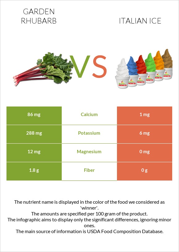 Garden rhubarb vs Italian ice infographic