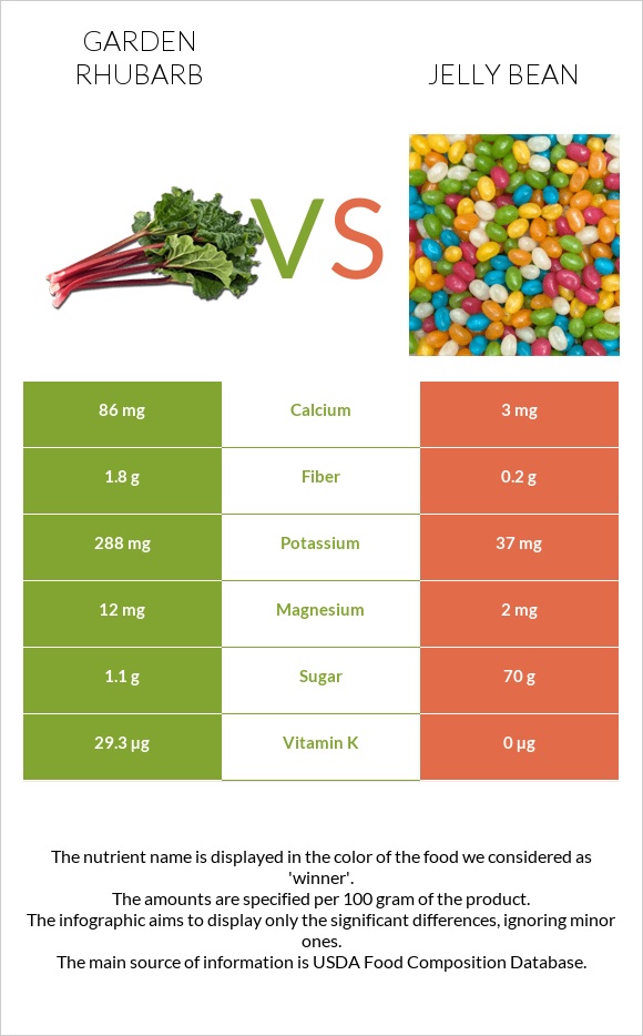 Garden rhubarb vs Jelly bean infographic