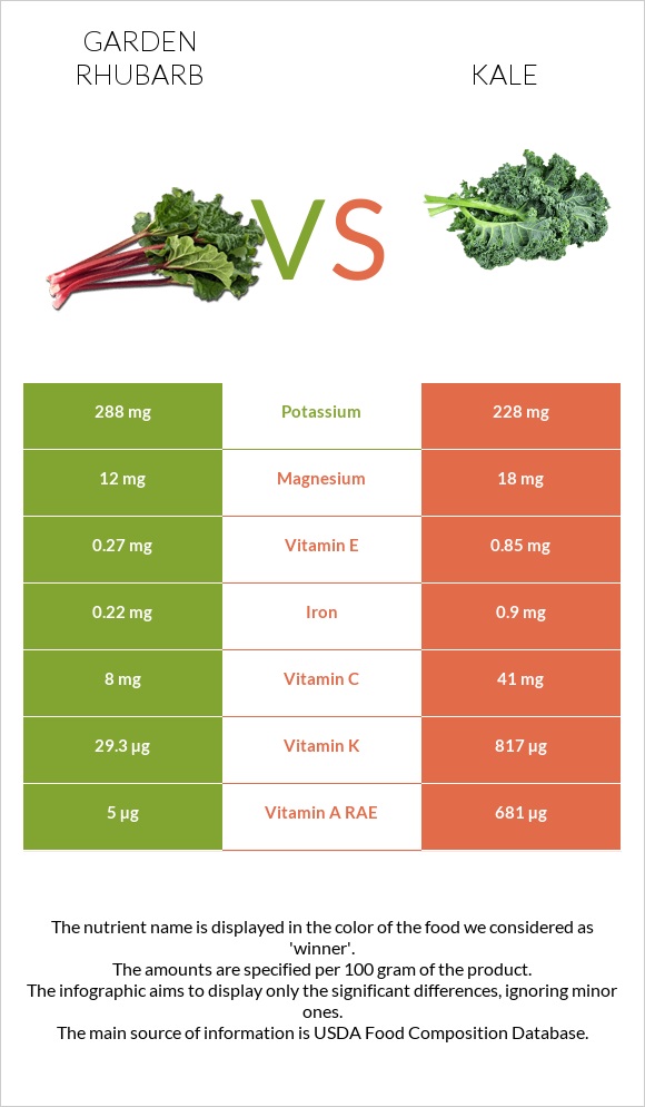 Garden rhubarb vs Kale infographic