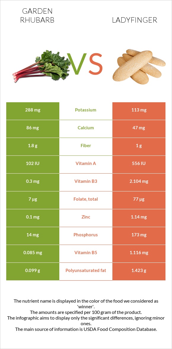 Garden rhubarb vs Ladyfinger infographic