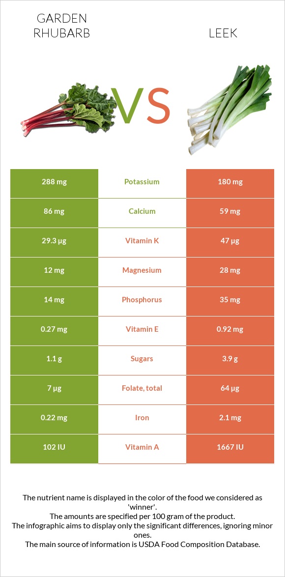 Garden rhubarb vs Leek infographic