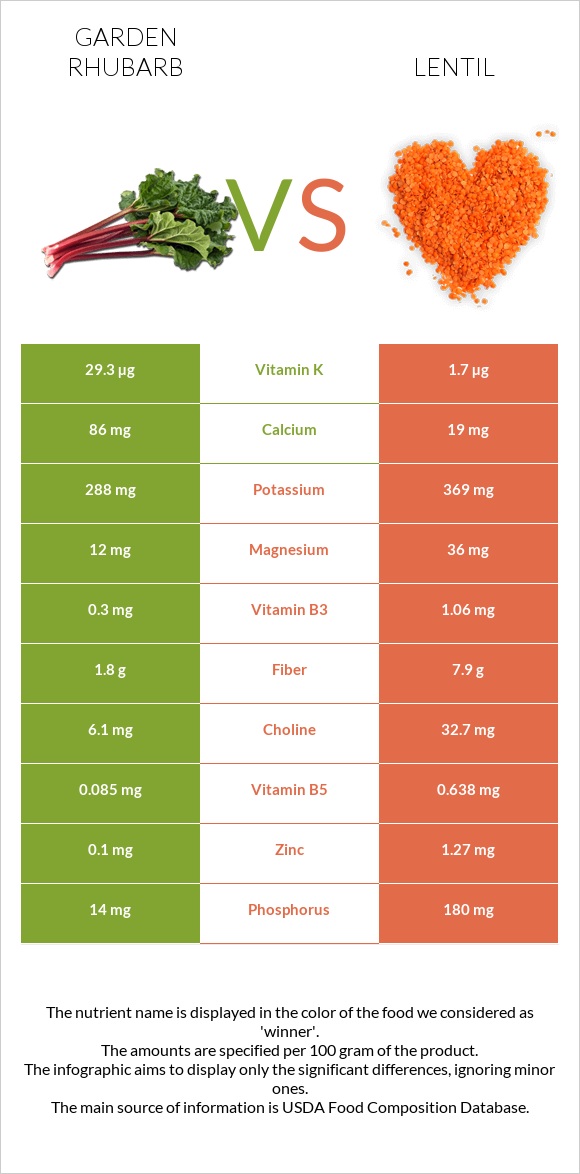 Garden rhubarb vs Lentil infographic